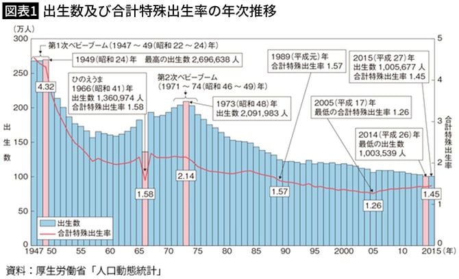 【図表1】出生数及び合計特殊出生率の年次推移