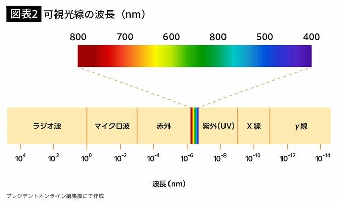 【図表2】可視光線の波長（nm）