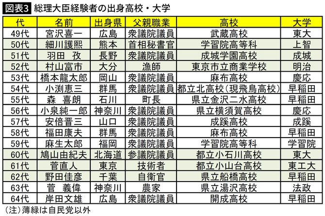 総理大臣経験者の出身高校・大学