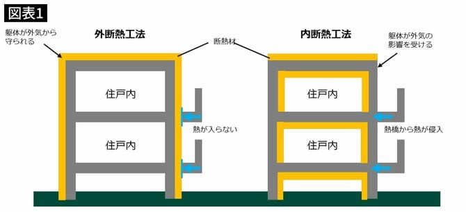 内断熱と外断熱の工法の違い