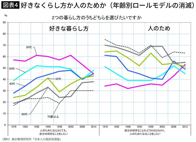好きなくらし方か人のためか(年齢別ロールモデルの消滅)