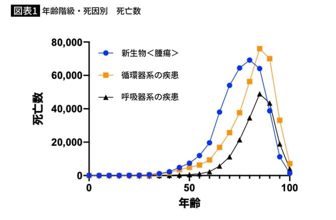 【図表1】年齢階級・死因別 死亡数