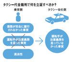 タクシー代金裁判で何を立証すべきか?