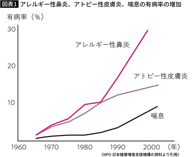 【図表】出典＝『東大微生物博士が教える 花粉症は1日で治る！』