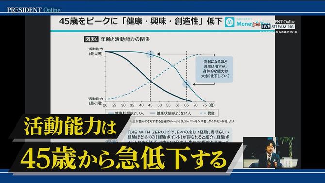 資産は増していくのに、健康・興味・創造性は45歳から低下していく。