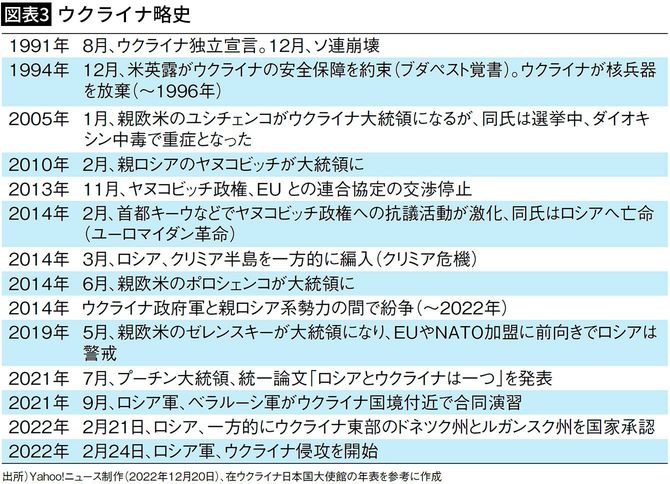 【図表3】ウクライナ略史