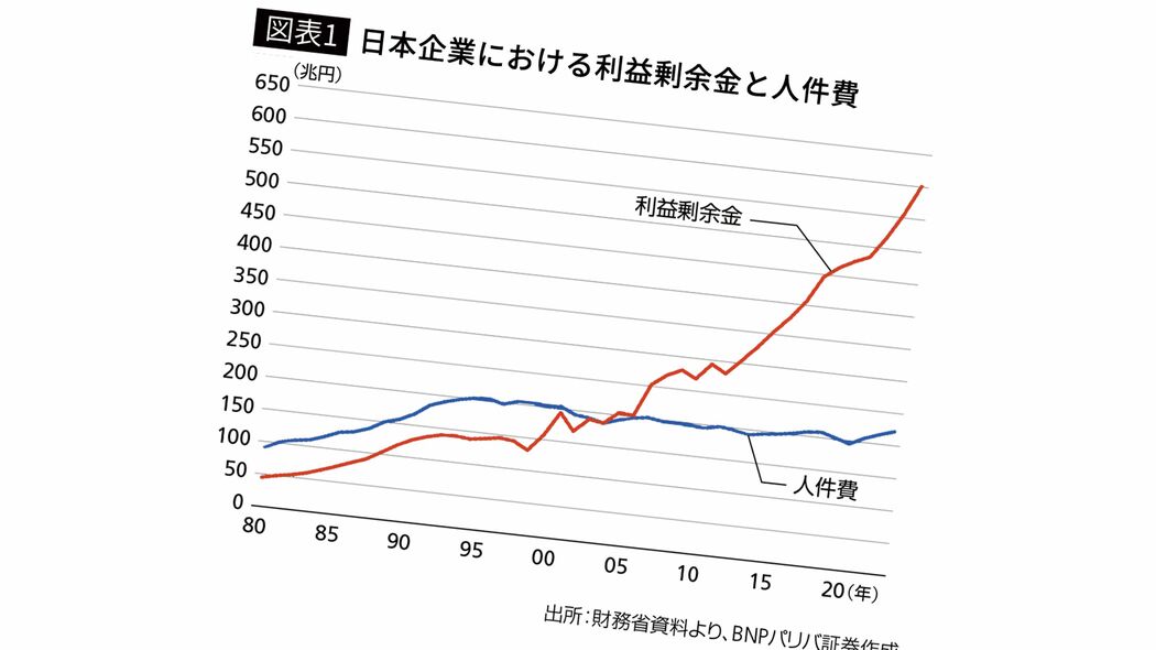 企業は内部留保をため込んでいるのに…｢日本の実質賃金がまったく上がらない｣本当の理由