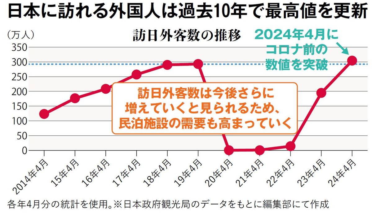 数百万円の初期投資はすぐ回収可能｣民泊ビジネスの驚きの試算