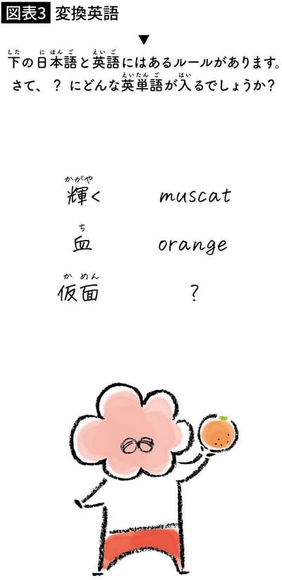 【図表3】変換英語
