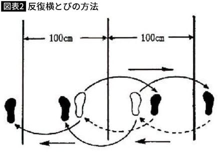 【図表】反復横とびの方法