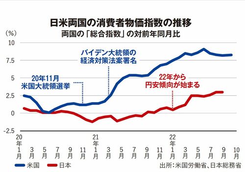 日米両国の消費者物価指数の推移