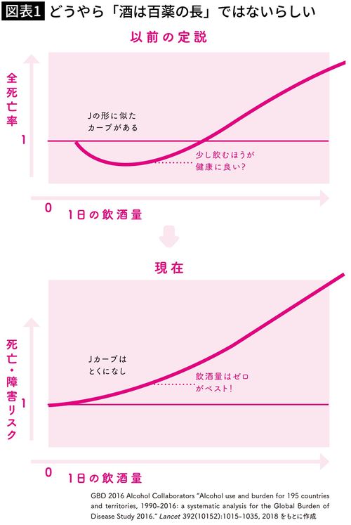 【図表1】どうやら「酒は百薬の長」ではないらしい
