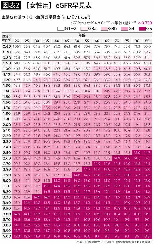 【図表2】［女性用］eGFR早見表