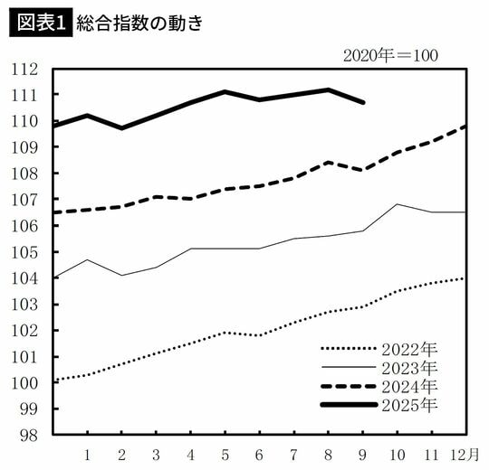 【図表1】総合指数の動き
