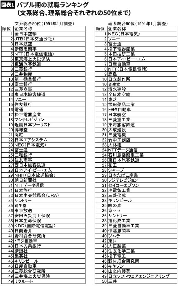 【図表】バブル期の就職ランキング(文系総合、理系総合それぞれの50位まで)