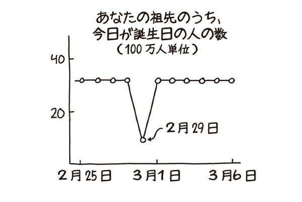 出典＝『もっとホワット・イフ？ 地球の1日が1秒になったらどうなるか』
