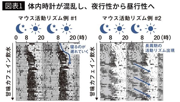 【図表1】体内時計が混乱し、夜行性から昼行性へ
