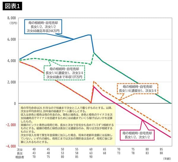 収入と支出を現状維持したシミュレーション