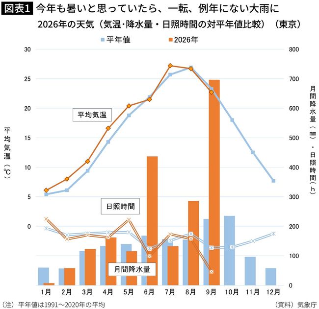 【図表】今年も暑いと思っていたら、一転、例年にない大雨に
