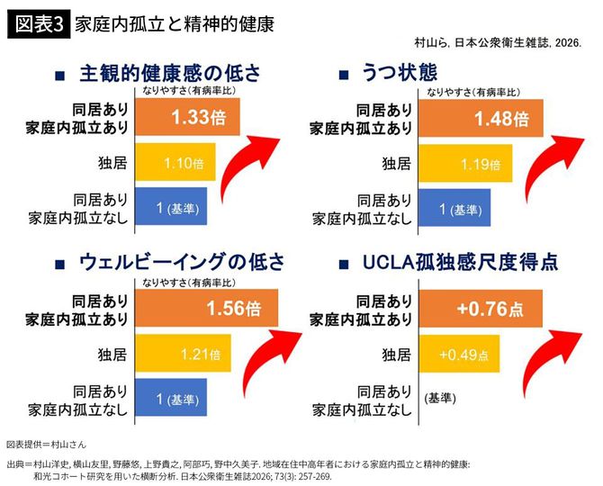 【図表3】家庭内孤立と精神的健康