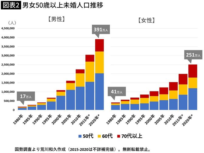 【図表】男女50歳以上未婚人口推移