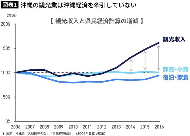 沖縄の観光業は沖縄経済を牽引していない