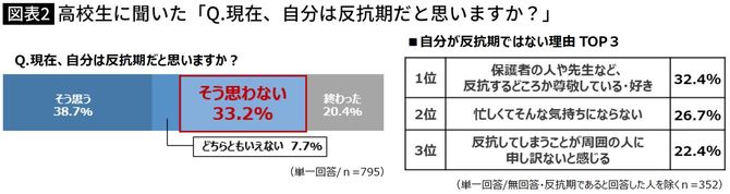 【図表】高校生に聞いた「Q.現在、自分は反抗期だと思いますか？」