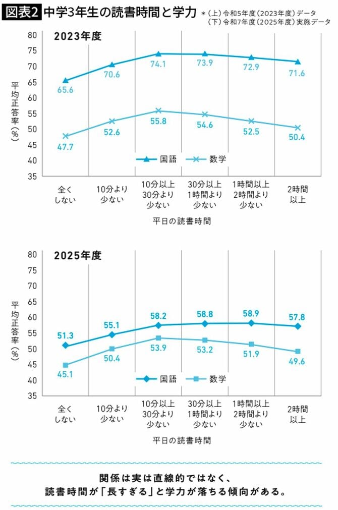 中学3年生の読書時間と学力