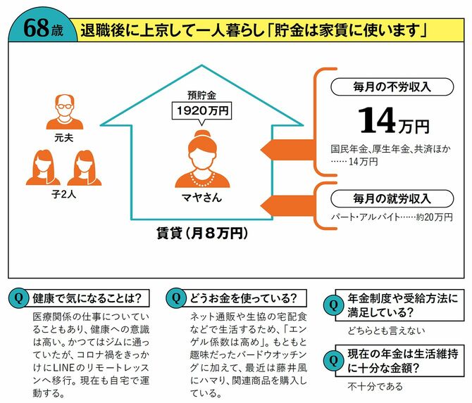 【図表】68歳　退職後に上京して一人暮らし「貯金は家賃に使います」