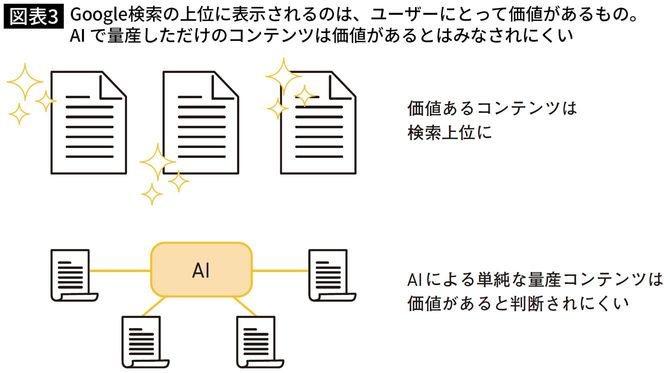 【図表】Google検索の上位に表示されるのは、ユーザーにとって価値があるもの。AIで量産しただけのコンテンツは価値があるとはみなされにくい