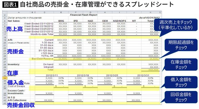 販売会社の経営の動きを捉えるために、スプレッドシートをアメリカの販売会社にいた2001年頃に小池会長が考案。データを常に把握することで最適な意思決定ができるようになった。