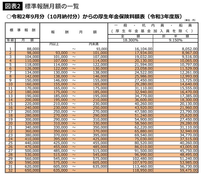 標準報酬月額の一覧
