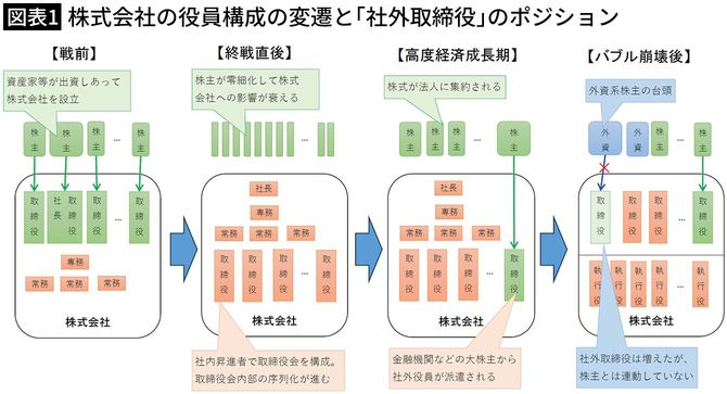 【図表1】株式会社の役員構成の変遷と「社外取締役」のポジション