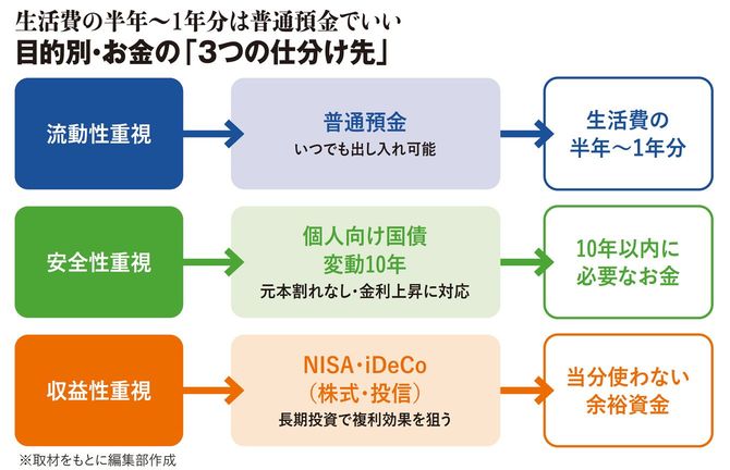 【図表】目的別・お金の「3つの仕分け先」
