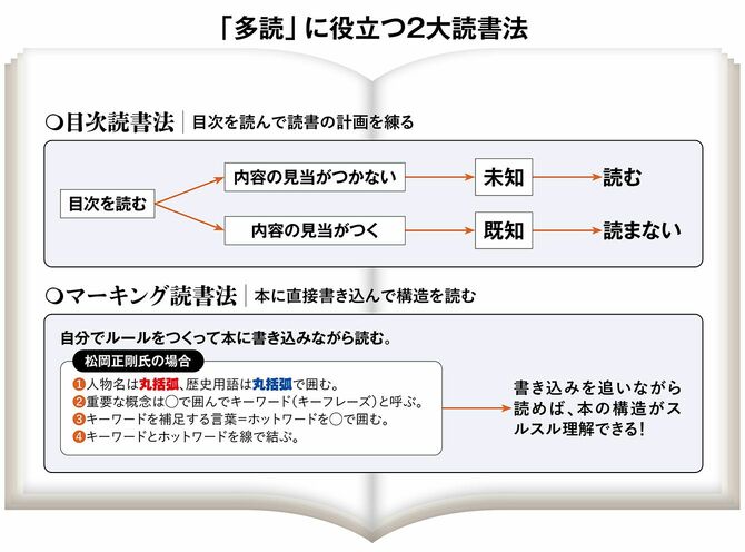 【図表】「多読」に役立つ2大読書法
