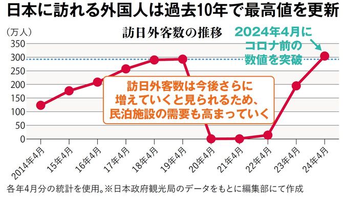日本に訪れる外国人は過去10年で最高値を更新