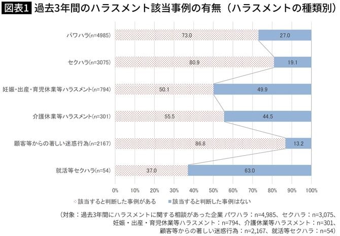 【図表1】過去3年間のハラスメント該当事例の有無（ハラスメントの種類別）