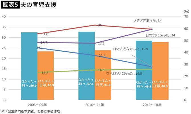 【図表5】夫の育児支援