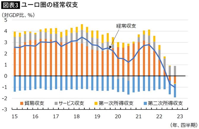 【図表】ユーロ圏の経常収支