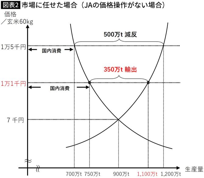 【図表】市場に任せた場合（JAの価格操作がない場合）