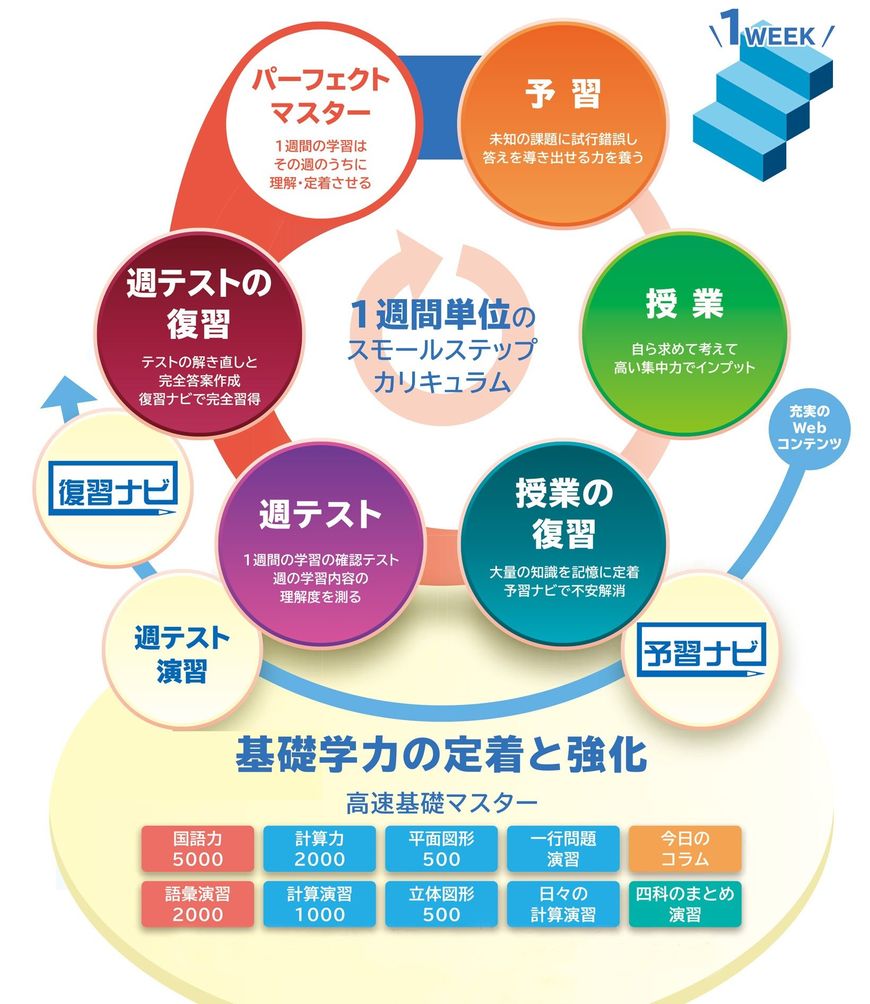 基礎学力の定着と強化を可能とする四谷大塚のスモールステップ&パーフェクトマスターカリキュラム