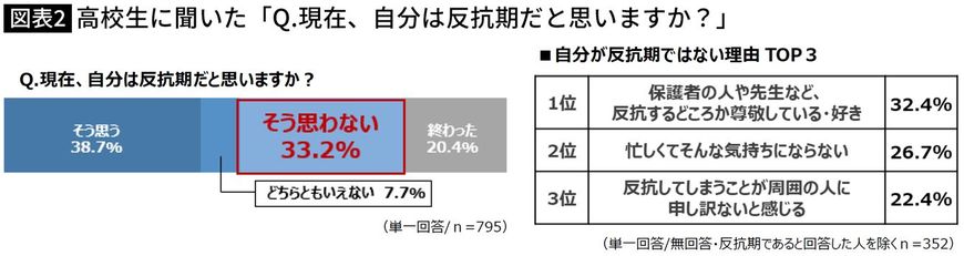 【図表】高校生に聞いた「Q.現在、自分は反抗期だと思いますか？」