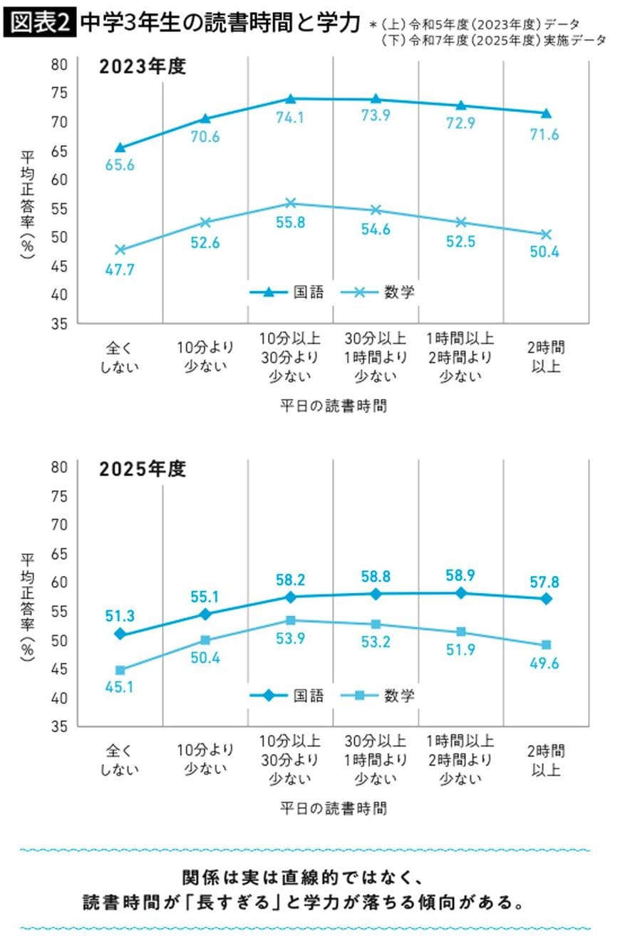 中学3年生の読書時間と学力