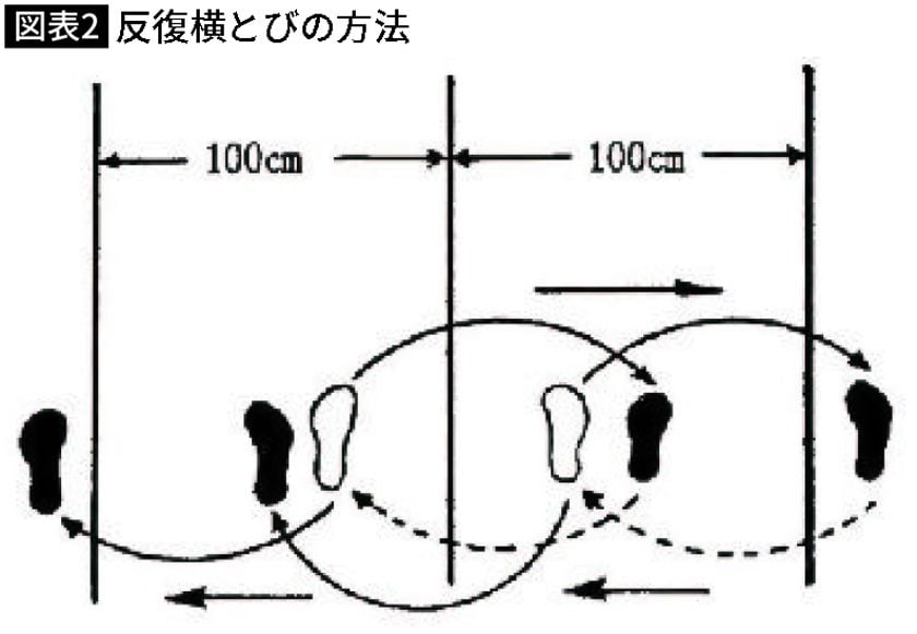 【図表】反復横とびの方法