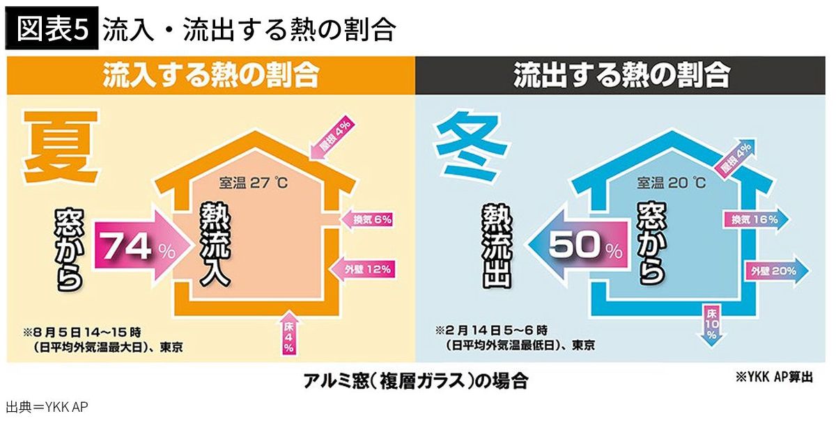 【図表5】流入・流出する熱の割合