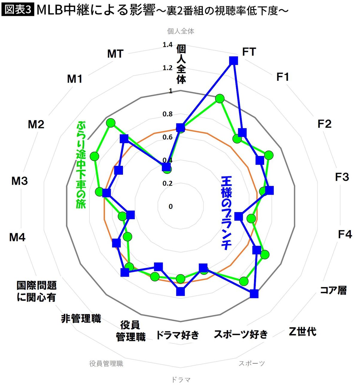 【図表】MLB中継による影響～裏2番組の視聴率低下度～