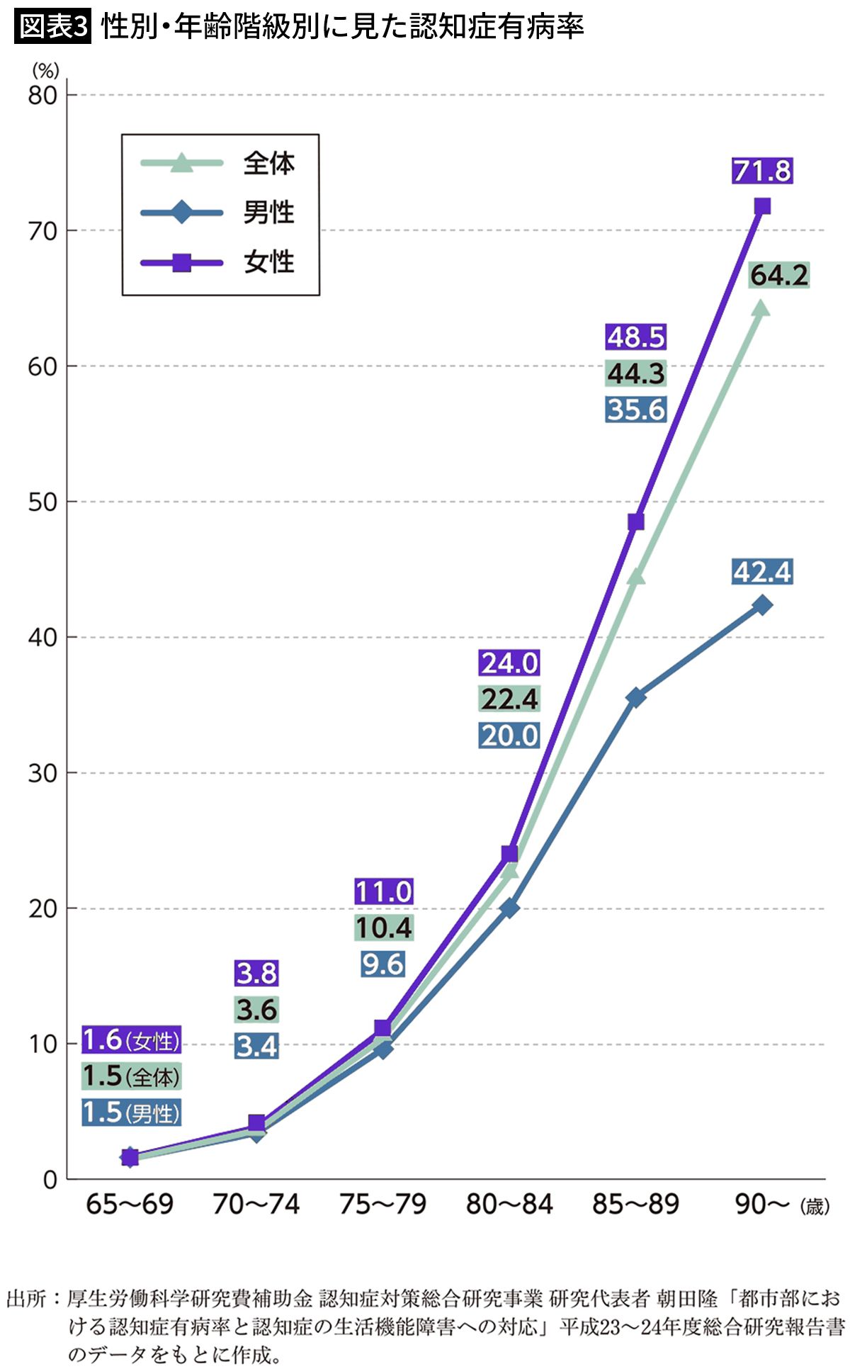 【図表3】性別・年齢階級別に見た認知症有病率
