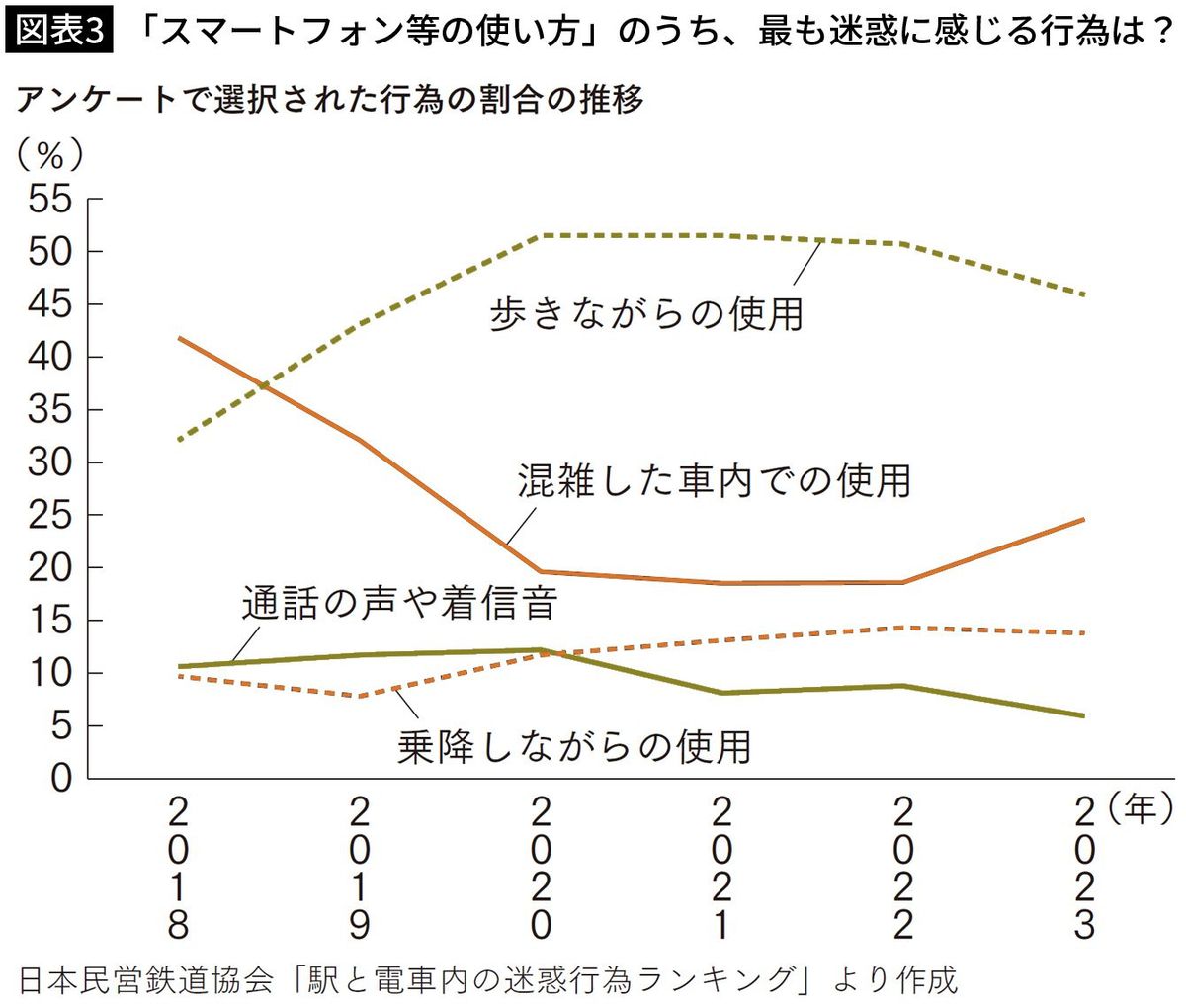 【図表3】「スマートフォン等の使い方」のうち、最も迷惑に感じる行為は？