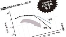 日本医師会の｢BMIが25を超えると危険｣を鵜呑みにすると早死にする…和田秀樹｢中高年はダイエット不要｣