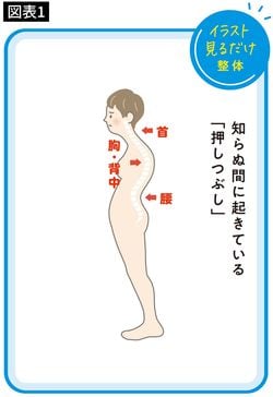 【図表1】知らぬ間に起きている「押しつぶし」